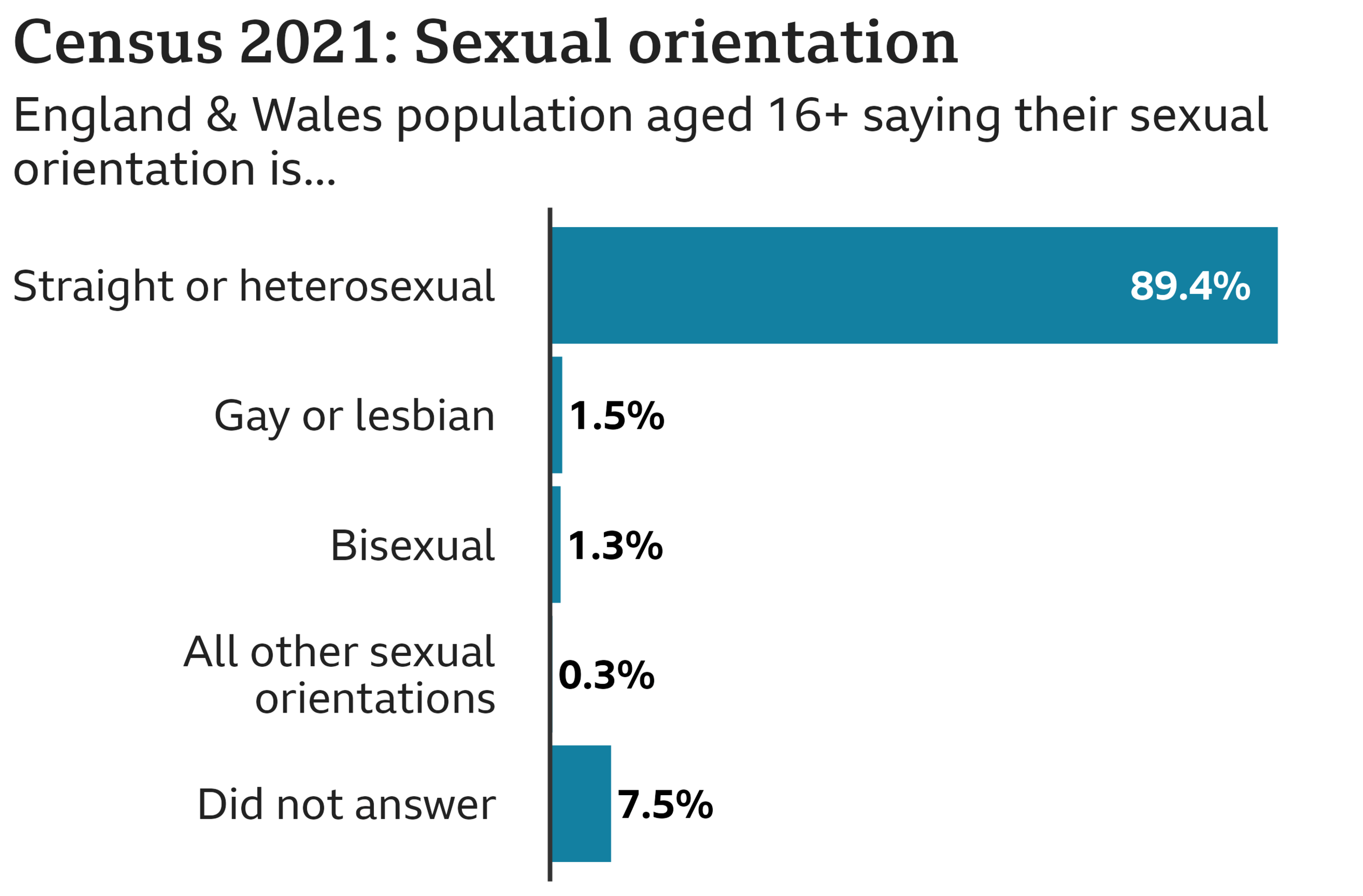 2021 UK census